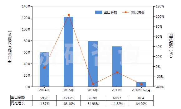 2014-2018年3月中國(guó)硫磺（升華、沉淀及膠態(tài)硫磺除外）(HS25030000)出口總額及增速統(tǒng)計(jì)